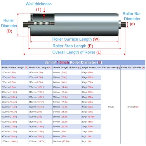 tragrollen förderband Durchmesser 1 Zoll, 1,3 Zoll, 1,5 Zoll, 2 Zoll, 2,4 Zoll, Schienenrollen-Schwerkraftförderer – 5er-Pack, 40, 36, 28, 24, 22, 20, 18, 16, 14 Zoll lang, Edelstahl-Getriebeersatztei von JLXJYS